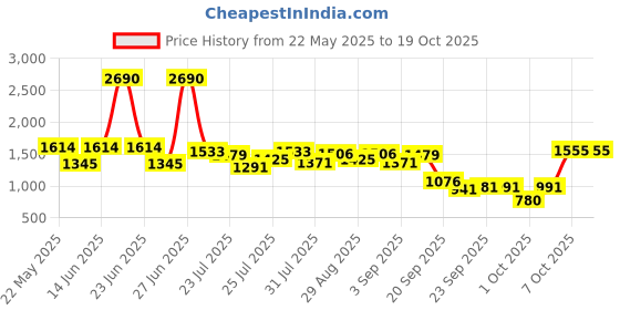 myntra.com Inc 5 Women Pointed Toe Ballerinas inc 5 Price History Graph from 22 May 2025 to 18 Oct 2025