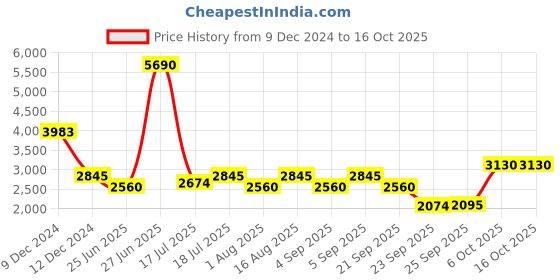 myntra.com Inc 5 Women Pointed Toe Block Heeled Boots inc 5 Price History Graph from 9 Dec 2024 to 16 Oct 2025