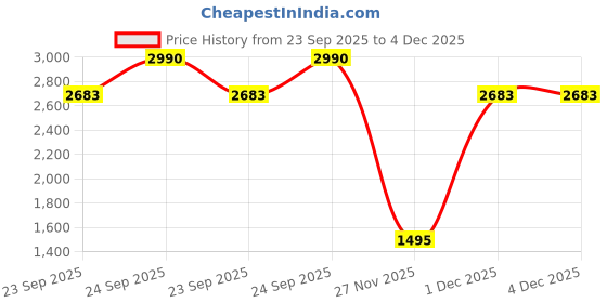 myntra.com Inc 5 Women Pointed Toe Embellished Kitten Heel Pumps inc 5 Price History Graph from 23 Sep 2025 to 4 Dec 2025
