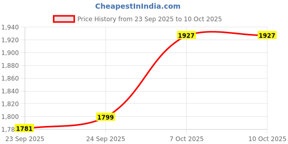 myntra.com Inc 5 Women Pointed Toe Flat Mules inc 5 Price History Graph from 23 Sep 2025 to 10 Oct 2025
