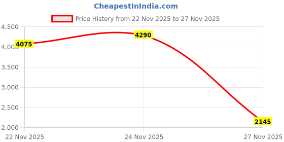 myntra.com Inc 5 Women Pointed Toe High-Top Regular Boots inc 5 Price History Graph from 22 Nov 2025 to 27 Nov 2025