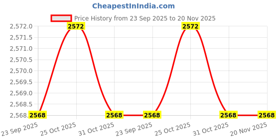 myntra.com Inc 5 Women Pointed Toe Slim Heeled Mules inc 5 Price History Graph from 23 Sep 2025 to 20 Nov 2025