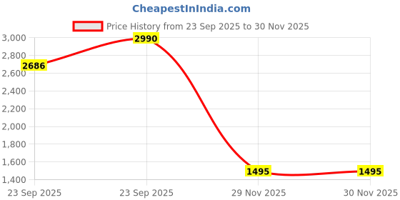 myntra.com Inc 5 Women Pointed Toe Slip-On Sneakers inc 5 Price History Graph from 23 Sep 2025 to 29 Nov 2025