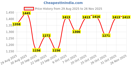 myntra.com Inc 5 Women Pointed Toe Slip-On Sneakers inc 5 Price History Graph from 29 Aug 2025 to 25 Nov 2025