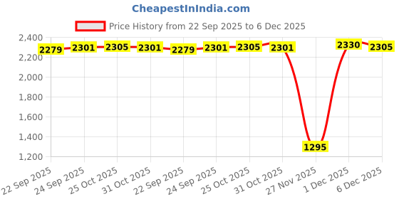 myntra.com Inc 5 Women Pointed Toe Sneakers inc 5 Price History Graph from 22 Sep 2025 to 5 Dec 2025