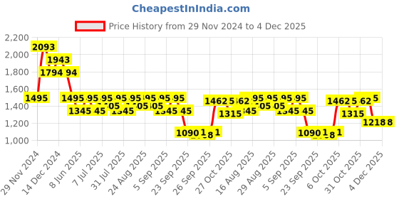 myntra.com Inc 5 Women Printed Brogues inc 5 Price History Graph from 29 Nov 2024 to 4 Dec 2025