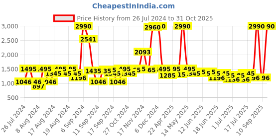myntra.com Inc 5 Women Printed Comfort Insole Horsebit Loafers inc 5 Price History Graph from 26 Jul 2024 to 31 Oct 2025