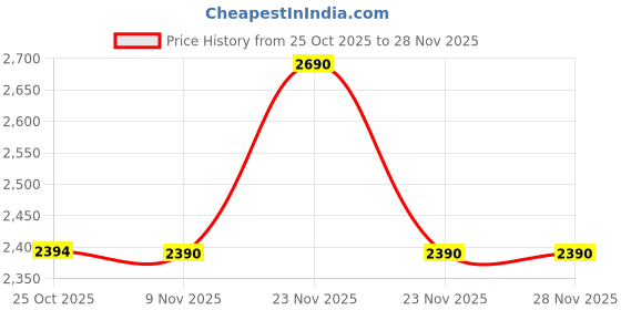 myntra.com Inc 5 Women Printed High-Top Platform Sandals inc 5 Price History Graph from 25 Oct 2025 to 28 Nov 2025