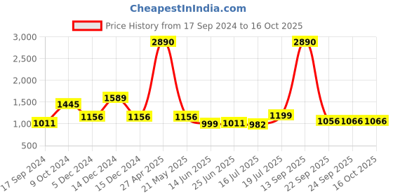 myntra.com Inc 5 Women Printed Memory Foam Horsebit Loafers inc 5 Price History Graph from 17 Sep 2024 to 16 Oct 2025