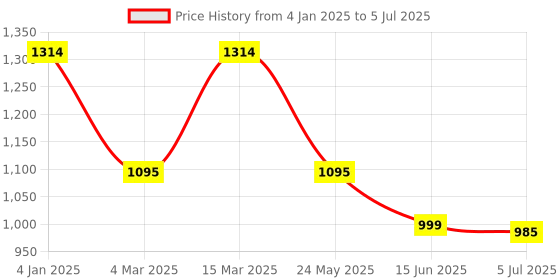 myntra.com Inc 5 Women Printed Open Toe Flats inc 5 Price History Graph from 4 Jan 2025 to 5 Jul 2025