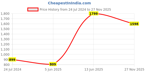 myntra.com Inc 5 Women Printed Open Toe Flats inc 5 Price History Graph from 24 Jul 2024 to 27 Nov 2025