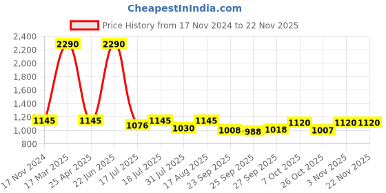myntra.com Inc 5 Women Printed Open Toe Flats inc 5 Price History Graph from 17 Nov 2024 to 22 Nov 2025