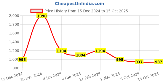 myntra.com Inc 5 Women Printed Open Toe Flats with Bows inc 5 Price History Graph from 15 Dec 2024 to 15 Oct 2025
