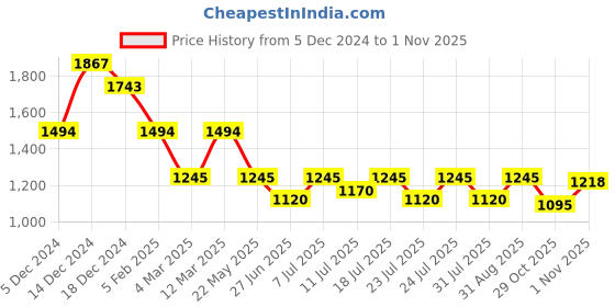 myntra.com Inc 5 Women Printed Open Toe Flats with Bows inc 5 Price History Graph from 5 Dec 2024 to 29 Oct 2025