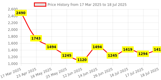 myntra.com Inc 5 Women Printed Open Toe Flats with Bows inc 5 Price History Graph from 17 Mar 2025 to 18 Jul 2025