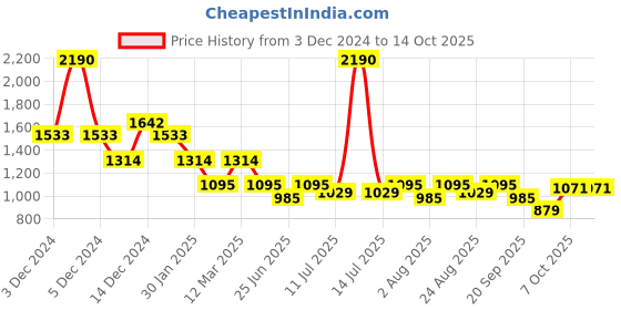 myntra.com Inc 5 Women Printed Open Toe Flats with Embroidered inc 5 Price History Graph from 3 Dec 2024 to 13 Oct 2025