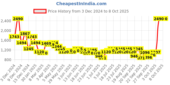 myntra.com Inc 5 Women Printed Open Toe Flats with Laser Cuts inc 5 Price History Graph from 3 Dec 2024 to 8 Oct 2025