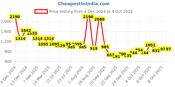 myntra.com Inc 5 Women Printed Open Toe Flats with Laser Cuts inc 5 Price History Graph from 4 Dec 2024 to 9 Oct 2025