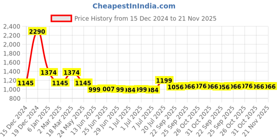 myntra.com Inc 5 Women Printed Open Toe Flats with Tassels inc 5 Price History Graph from 15 Dec 2024 to 20 Nov 2025