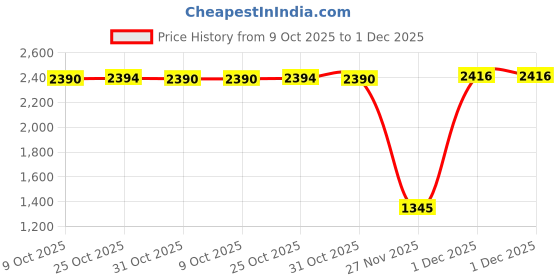 myntra.com Inc 5 Women Printed Platform Sandals with Buckle inc 5 Price History Graph from 9 Oct 2025 to 1 Dec 2025