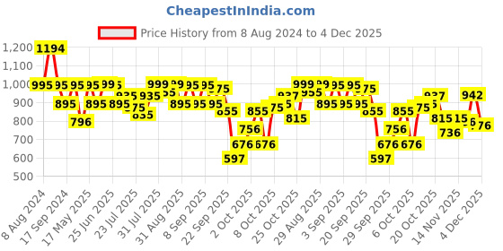 myntra.com Inc 5 Women Printed T-Strap Flats inc 5 Price History Graph from 8 Aug 2024 to 4 Dec 2025