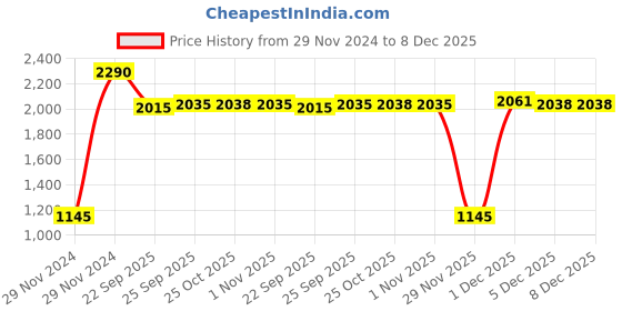 myntra.com Inc 5 Women Printed T-Strap Flats inc 5 Price History Graph from 29 Nov 2024 to 8 Dec 2025