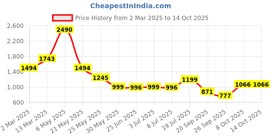 myntra.com Inc 5 Women Printed T-Strap Flats with Bows inc 5 Price History Graph from 2 Mar 2025 to 14 Oct 2025