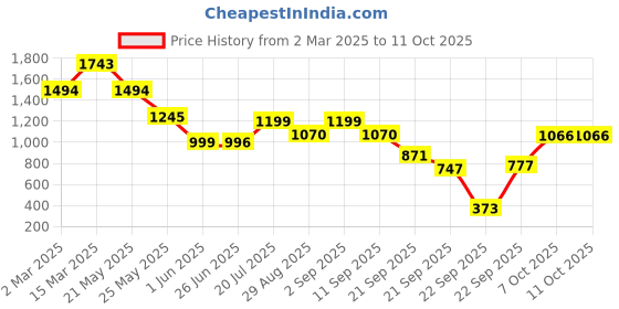 myntra.com Inc 5 Women Printed T-Strap Flats with Bows inc 5 Price History Graph from 2 Mar 2025 to 10 Oct 2025