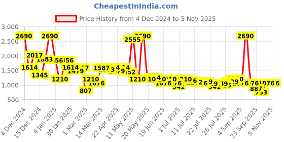 myntra.com Inc 5 Women Printed V strap Party Wear Kitten Heel Sandals inc 5 Price History Graph from 4 Dec 2024 to 2 Nov 2025
