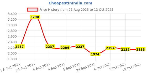 myntra.com Inc 5 Women Printed Wedge Heel Sandal inc 5 Price History Graph from 23 Aug 2025 to 13 Oct 2025