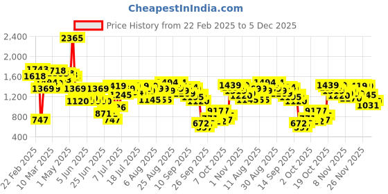 myntra.com Inc 5 Women Printed Western - Embellished Party Block Mules inc 5 Price History Graph from 22 Feb 2025 to 5 Dec 2025