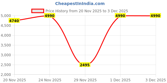 myntra.com Inc 5 Women Round Toe Block Heel Ankle Boots inc 5 Price History Graph from 20 Nov 2025 to 1 Dec 2025