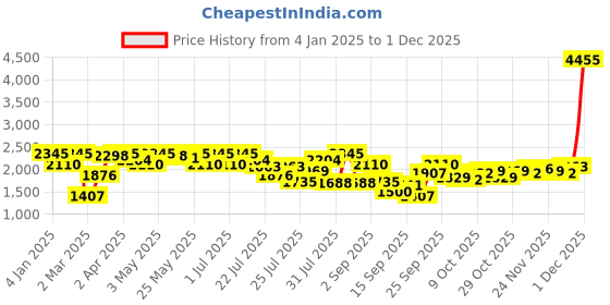 myntra.com Inc 5 Women Round Toe Block Heel Chelsea Boots inc 5 Price History Graph from 4 Jan 2025 to 30 Nov 2025