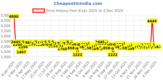 myntra.com Inc 5 Women Round Toe Block Heel Chelsea Boots inc 5 Price History Graph from 8 Jan 2025 to 4 Dec 2025