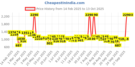 myntra.com Inc 5 Women Round Toe Block Heels Mules inc 5 Price History Graph from 14 Feb 2025 to 13 Oct 2025