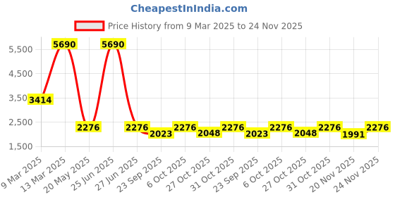 myntra.com Inc 5 Women Round Toe Flat High-Top Boots inc 5 Price History Graph from 9 Mar 2025 to 24 Nov 2025