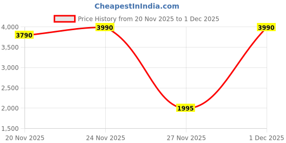myntra.com Inc 5 Women Round Toe Regular Boots inc 5 Price History Graph from 20 Nov 2025 to 1 Dec 2025