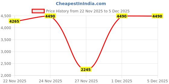 myntra.com Inc 5 Women Round Toe Regular Boots inc 5 Price History Graph from 22 Nov 2025 to 5 Dec 2025