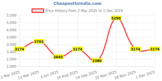 myntra.com Inc 5 Women Round Toe Regular Boots inc 5 Price History Graph from 2 Mar 2025 to 29 Nov 2025