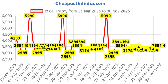 myntra.com Inc 5 Women Round Toe Regular Boots inc 5 Price History Graph from 13 Mar 2025 to 30 Nov 2025