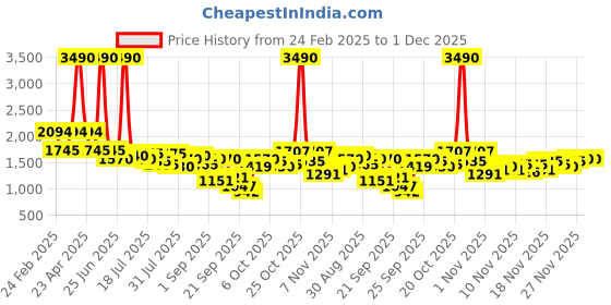 myntra.com Inc 5 Women Round Toe Sneakers inc 5 Price History Graph from 24 Feb 2025 to 30 Nov 2025