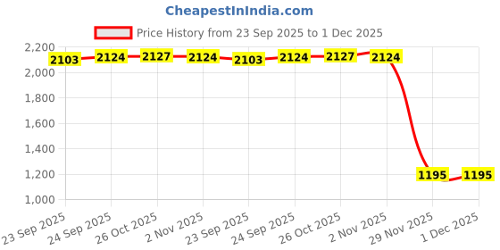 myntra.com Inc 5 Women Round Toe T-Strap Flats inc 5 Price History Graph from 23 Sep 2025 to 30 Nov 2025