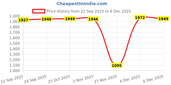 myntra.com Inc 5 Women Slip-On Embellished Party Open Toe Flats inc 5 Price History Graph from 22 Sep 2025 to 5 Dec 2025