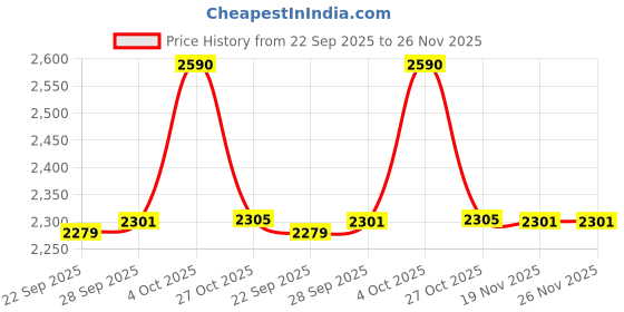 myntra.com Inc 5 Women Slip-On Open Toe Flats inc 5 Price History Graph from 22 Sep 2025 to 26 Nov 2025