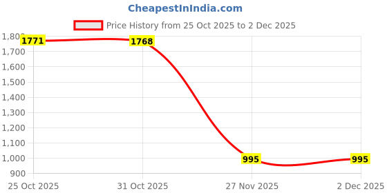 myntra.com Inc 5 Women Slip-On Open Toe Flats inc 5 Price History Graph from 25 Oct 2025 to 1 Dec 2025
