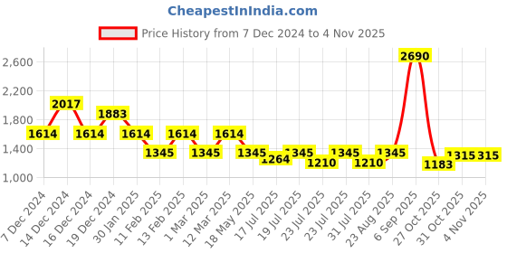 myntra.com Inc 5 Women Slip-On Sneakers inc 5 Price History Graph from 7 Dec 2024 to 31 Oct 2025