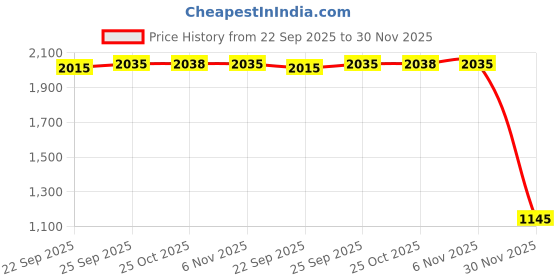 myntra.com Inc 5 Women Slip-On T-Strap Flats inc 5 Price History Graph from 22 Sep 2025 to 30 Nov 2025