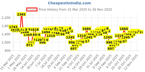 myntra.com Inc 5 Women Slip-On T-Strap Flats inc 5 Price History Graph from 15 Mar 2025 to 26 Nov 2025