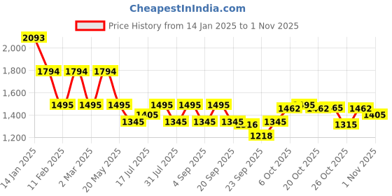 myntra.com Inc 5 Women Sneakers inc 5 Price History Graph from 14 Jan 2025 to 31 Oct 2025