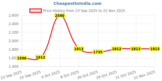 myntra.com Inc 5 Women Solid Backstrap Open Toe Flats inc 5 Price History Graph from 23 Sep 2025 to 22 Nov 2025